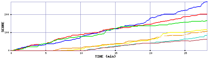 Score Graph