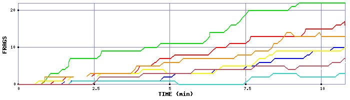 Frag Graph