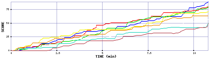 Score Graph