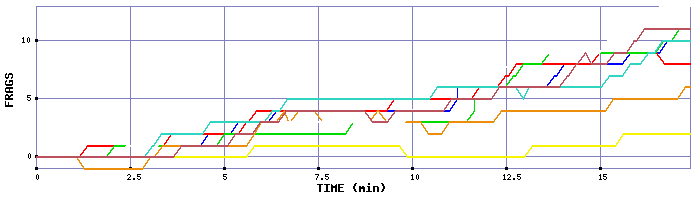Frag Graph