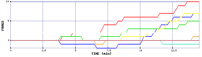 Frag Graph