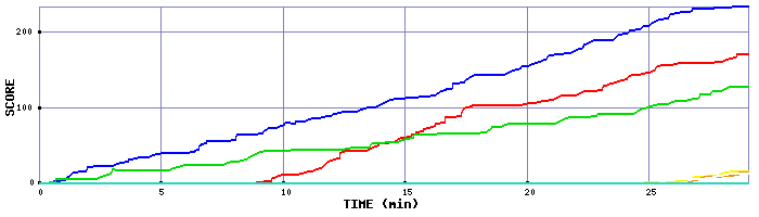 Score Graph
