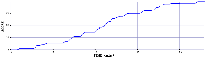 Score Graph