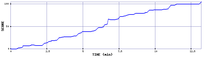 Score Graph