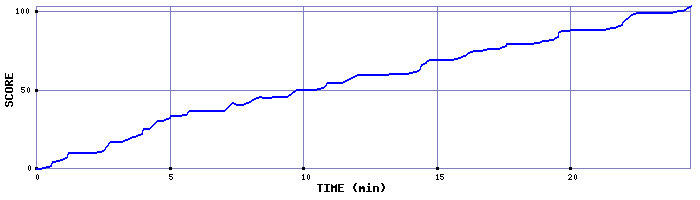 Score Graph