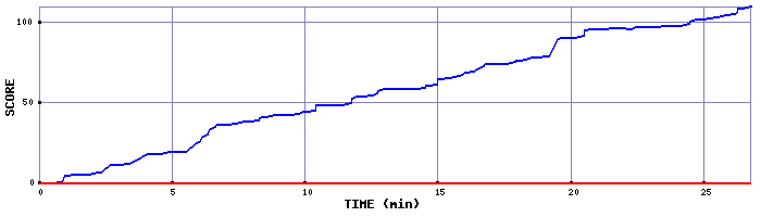 Score Graph