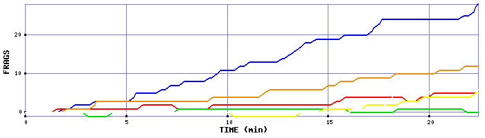 Frag Graph