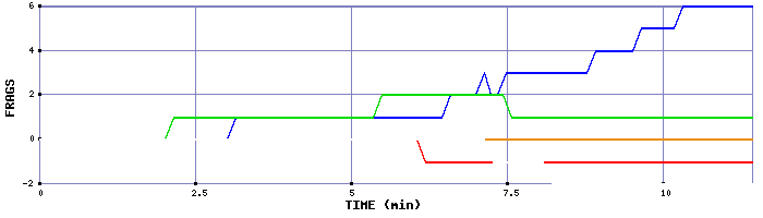 Frag Graph