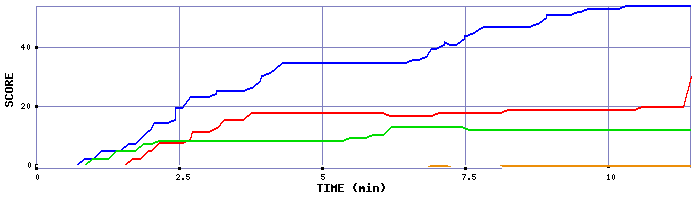 Score Graph