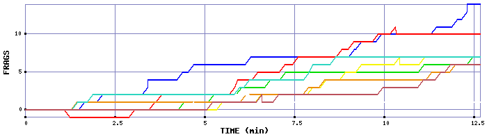 Frag Graph