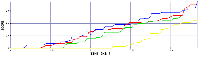 Score Graph