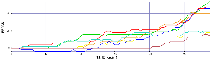 Frag Graph