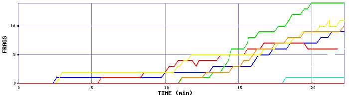 Frag Graph