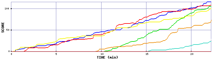 Score Graph