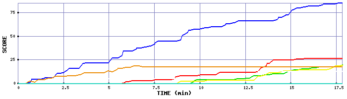 Score Graph