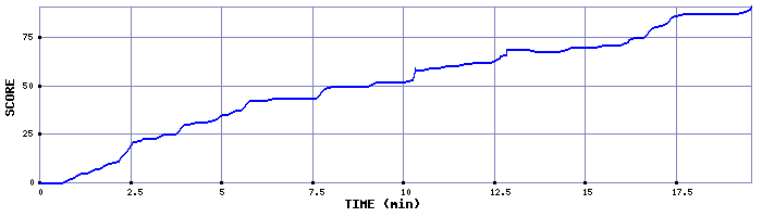 Score Graph