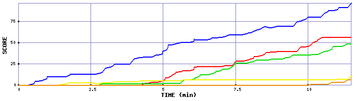 Score Graph