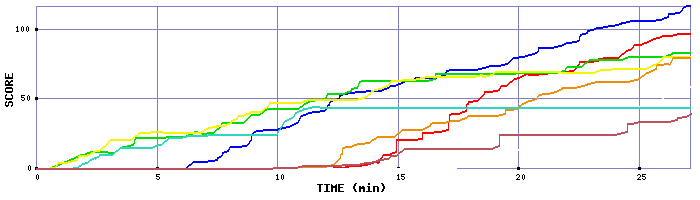 Score Graph