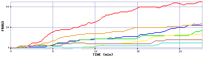 Frag Graph