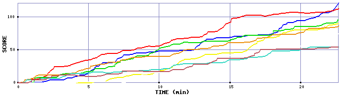 Score Graph