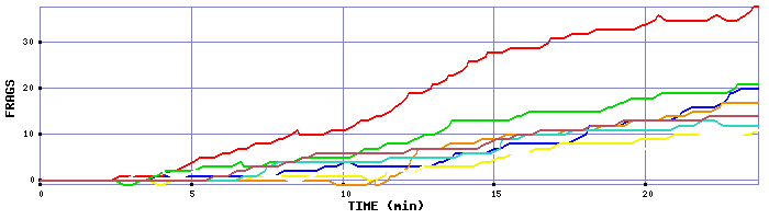 Frag Graph