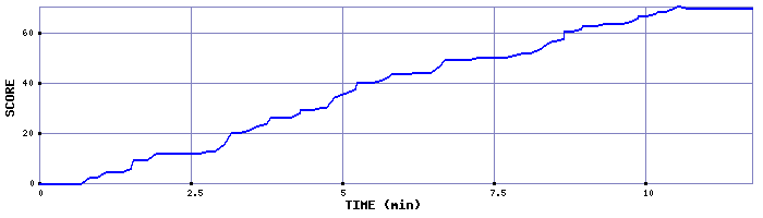 Score Graph