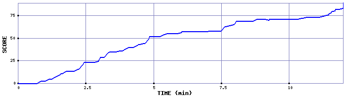 Score Graph