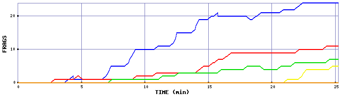 Frag Graph