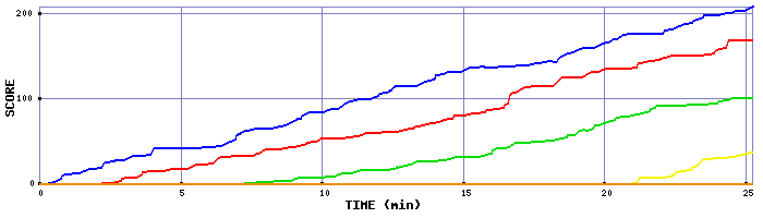 Score Graph