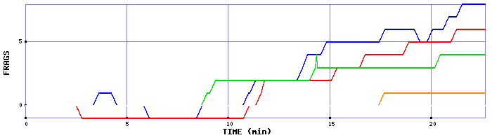 Frag Graph