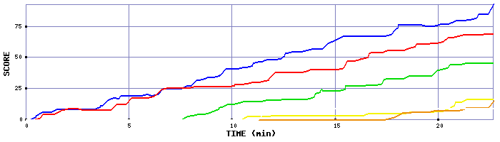 Score Graph