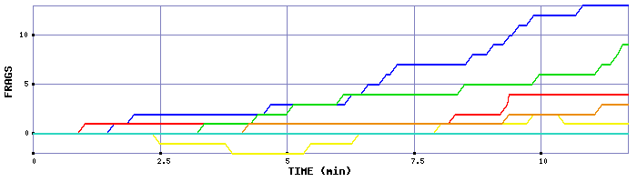 Frag Graph