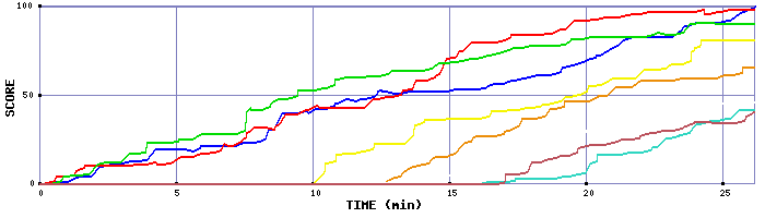 Score Graph