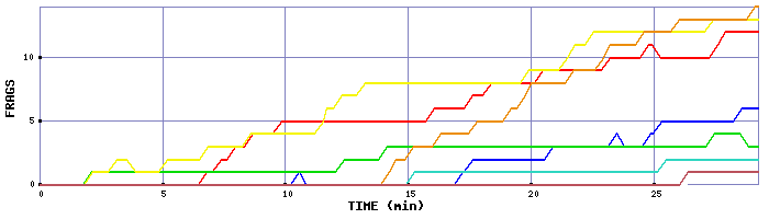 Frag Graph
