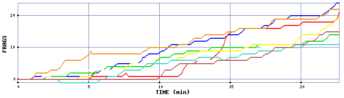 Frag Graph