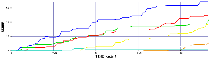 Score Graph