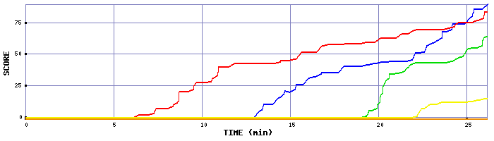 Score Graph