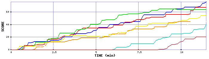Score Graph