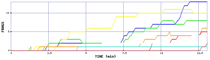 Frag Graph