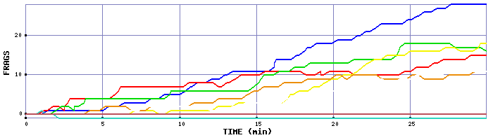 Frag Graph