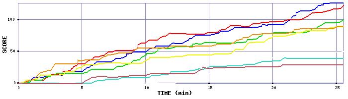 Score Graph