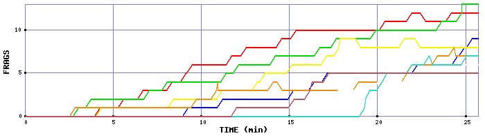 Frag Graph