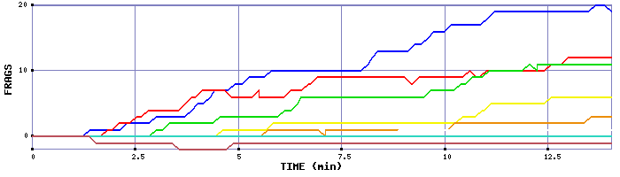 Frag Graph