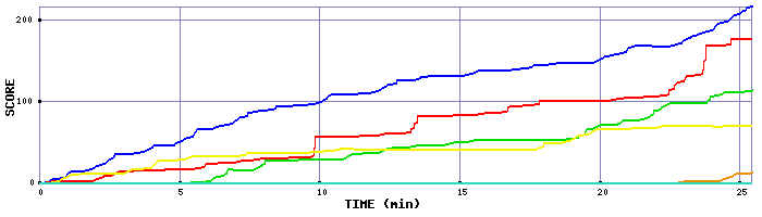 Score Graph