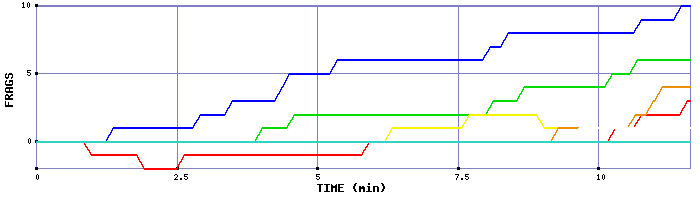 Frag Graph