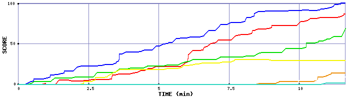 Score Graph