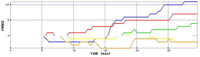 Frag Graph