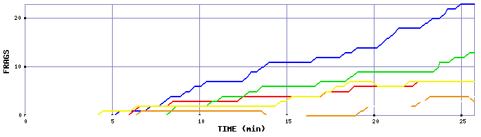 Frag Graph