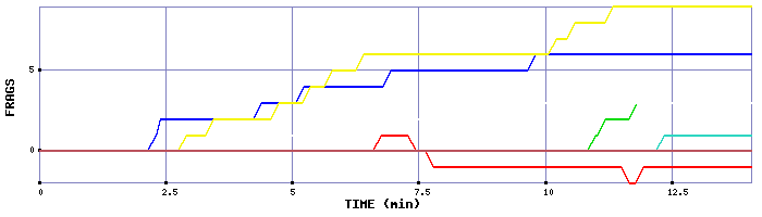 Frag Graph