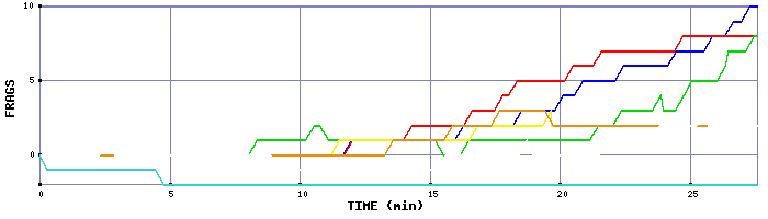 Frag Graph